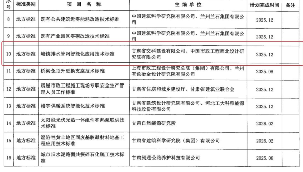 近日，甘肅省住房和城鄉(xiāng)建設(shè)廳下發(fā)《2024年第二批甘肅省工程建設(shè)標準及標準設(shè)計編制項目計劃》，甘肅省交科建設(shè)有限公司申報的《城鎮(zhèn)排水管網(wǎng)智能化技術(shù)應(yīng)用標準》獲批立項。據(jù)了解，該標準能夠使城鎮(zhèn)排水管網(wǎng)智